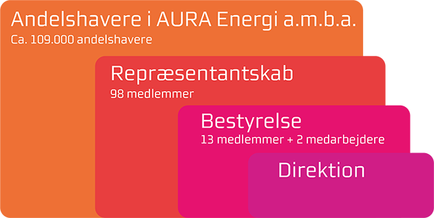 andelshaverstruktur_aura_energi_01012021.png